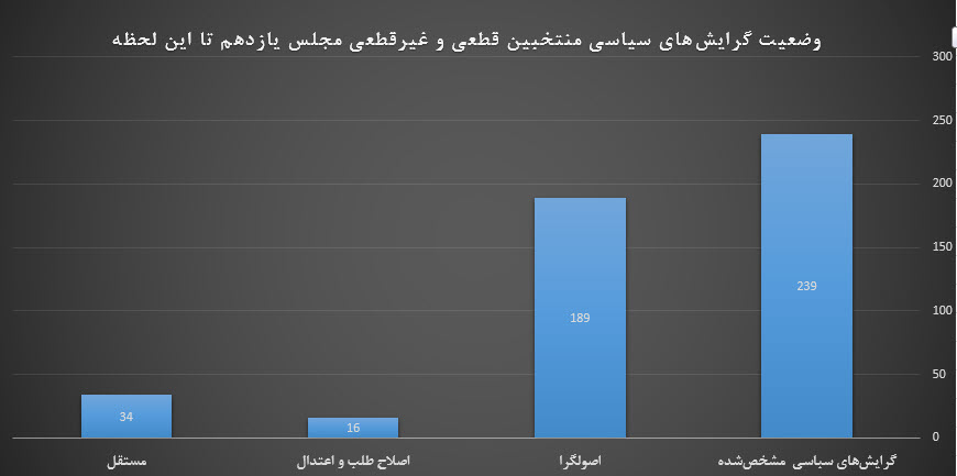 گرایش‌های سیاسی منتخبین انتخابات مجلس یازدهم/ اصولگرایان در صدر ایستادند
