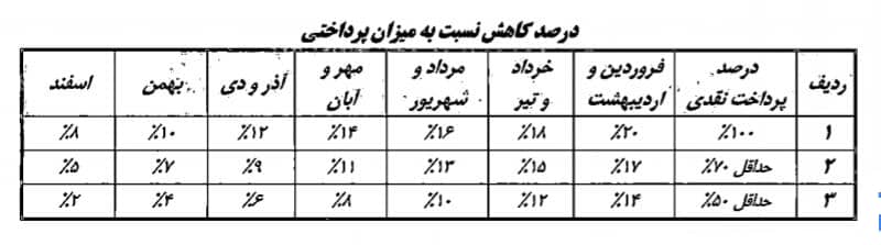 از تصویب کاهش عوارض و بهای خدمات در سال ۹۸ تا مخالفت اعضای شورای شهر با ایجاد آرامستان مشاهیر از تصویب کاهش عوارض و بهای خدمات در سال ۹۸ تا مخالفت اعضای شورای شهر با ایجاد آرامستان مشاهیر
