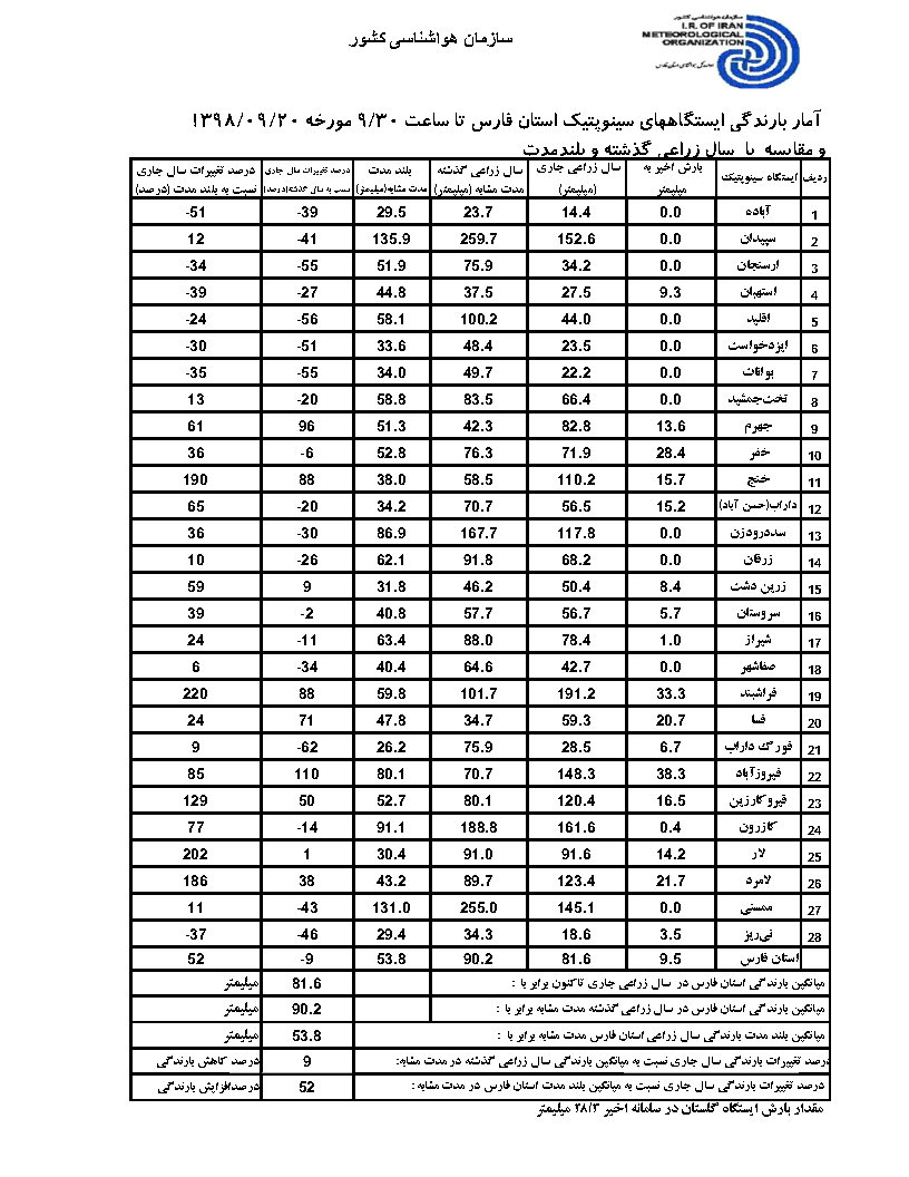 اعلام میزان بارندگی آخرین سامانه بارشی در فارس+ جدول اعلام میزان بارندگی آخرین سامانه بارشی در فارس+ جدول