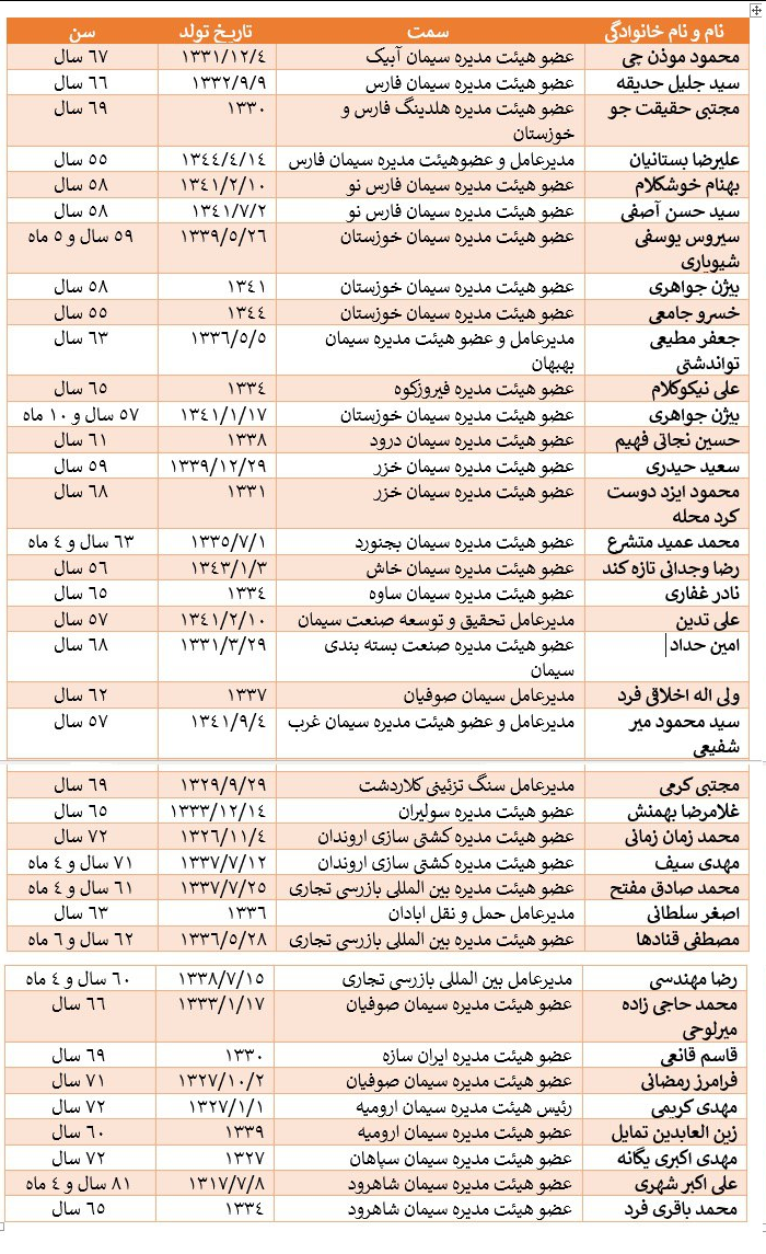 شرکت های سیمانی شستا در استان فارس پاتوق غیر قانونی بازنشسته ها+جدول