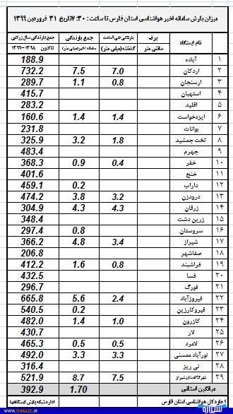 آسمان فارس امروز قسمتی ابری همراه با وزش باد/ شهرک گلستان شیراز پذیرای بیشترین میزان بارندگی آسمان فارس امروز قسمتی ابری همراه با وزش باد/ شهرک گلستان شیراز پذیرای بیشترین میزان بارندگی