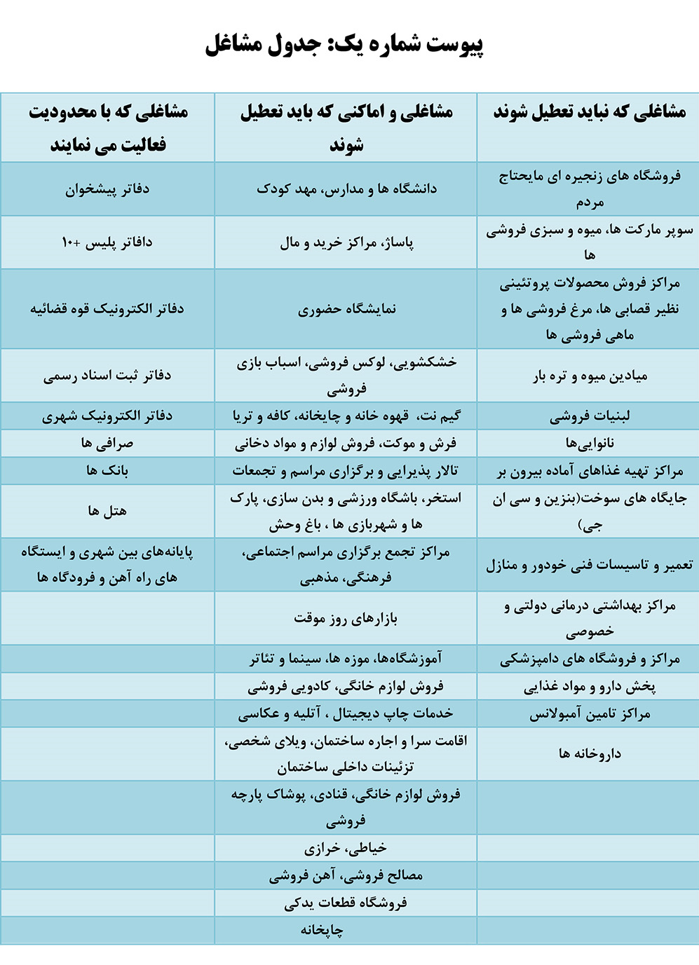 لیست مشاغل مجاز و غیر مجاز برای فعالیت اعلام شد+ جدول لیست مشاغل مجاز و غیر مجاز برای فعالیت اعلام شد+ جدول