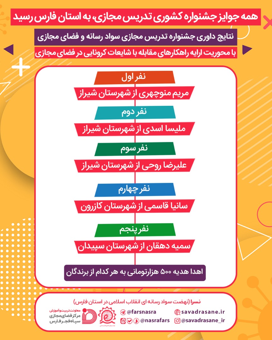 همه جوایز جشنواره کشوری تدریس مجازی سواد رسانه به استان فارس رسید همه جوایز جشنواره کشوری تدریس مجازی سواد رسانه به استان فارس رسید