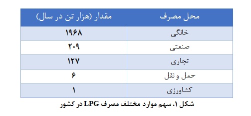 روزانه ۴۰ میلیون لیتر گازمایع در مشعل­ بی ­تدبیری وزارت نفت می­ سوزد