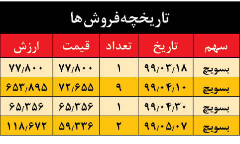فاجعهای به نام آزادسازی سهام عدالت | ۵ میلیونی که به خاطر ضعف مدیریتی دود شد فاجعهای به نام آزادسازی سهام عدالت | ۵ میلیونی که به خاطر ضعف مدیریتی دود شد