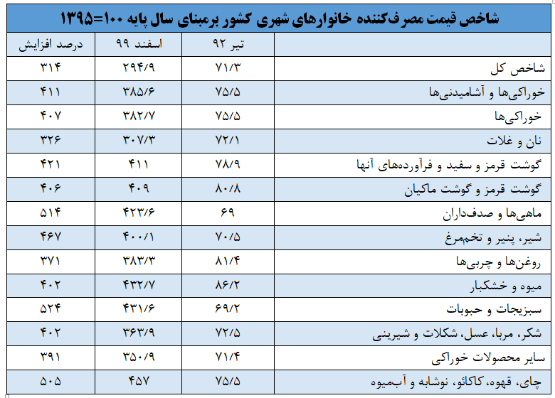 افزایش ۳۱۴ درصدی قیمت کالاهای مصرفی در دولت روحانی/ روحانی درباره گرانیهای دولت قبل چه میگفت؟ +نمودار افزایش ۳۱۴ درصدی قیمت کالاهای مصرفی در دولت روحانی/ روحانی درباره گرانیهای دولت قبل چه میگفت؟ +نمودار