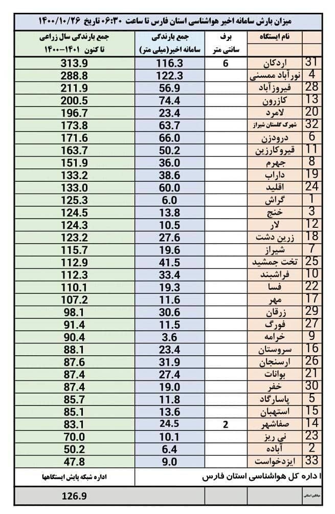 بیشترین میزان بارندگی سامانه بارشی اخیر در نورآباد ممسنی به ثبت رسیده است بیشترین میزان بارندگی سامانه بارشی اخیر در نورآباد ممسنی به ثبت رسیده است