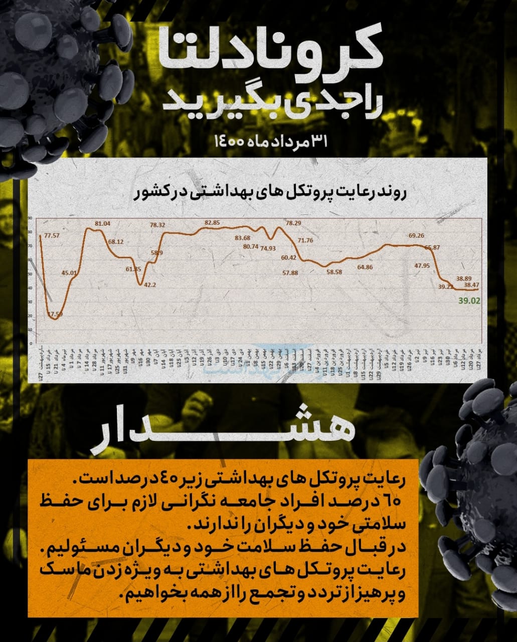 جولان کرونا از نگاه آمار و نمودار