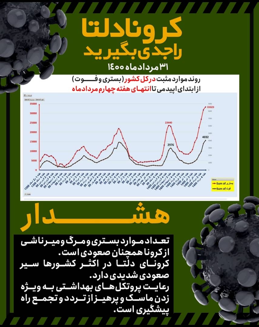 جولان کرونا از نگاه آمار و نمودار