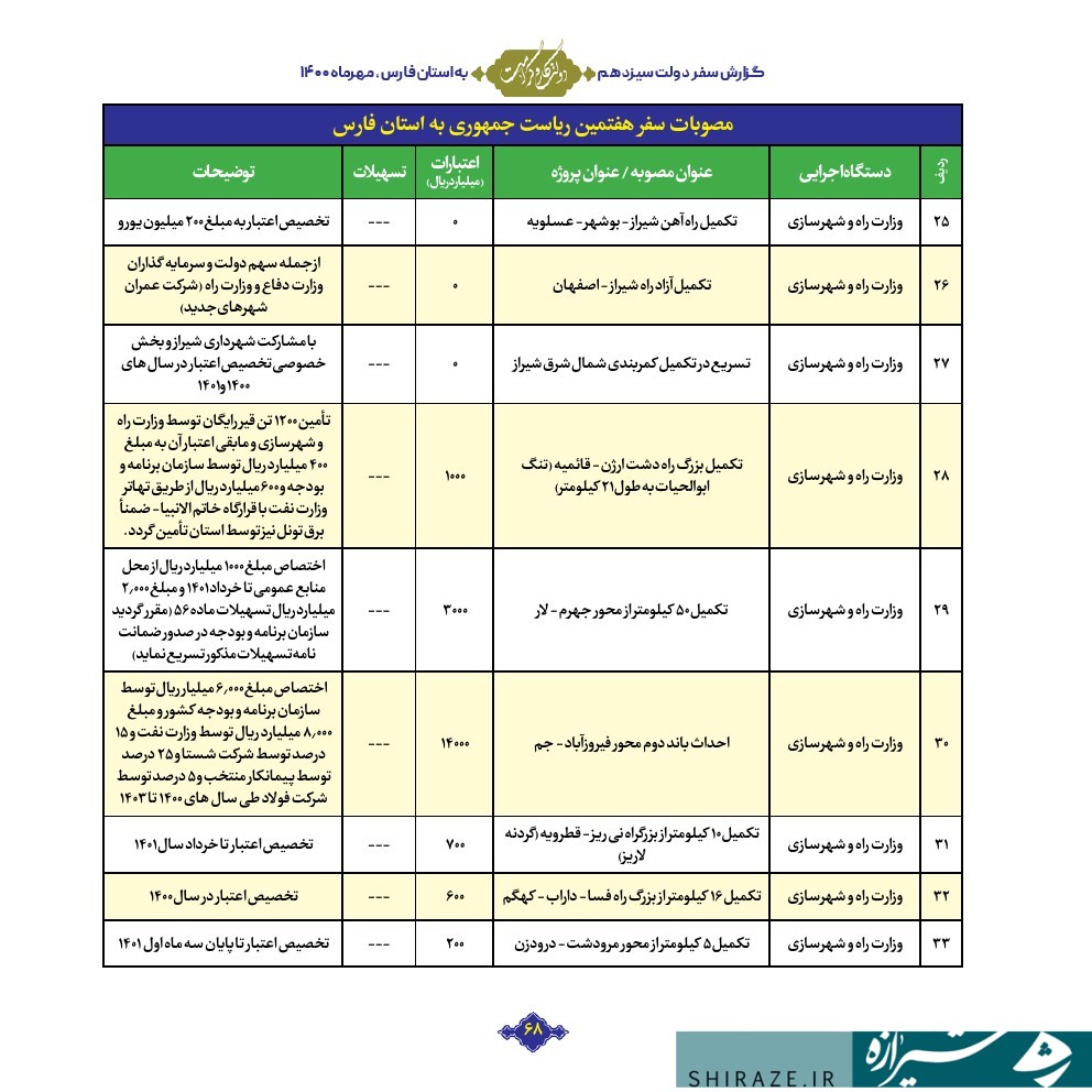 مصوبات دقیق سفر آیت الله رئیسی به استان فارس منتشر شد + جدول