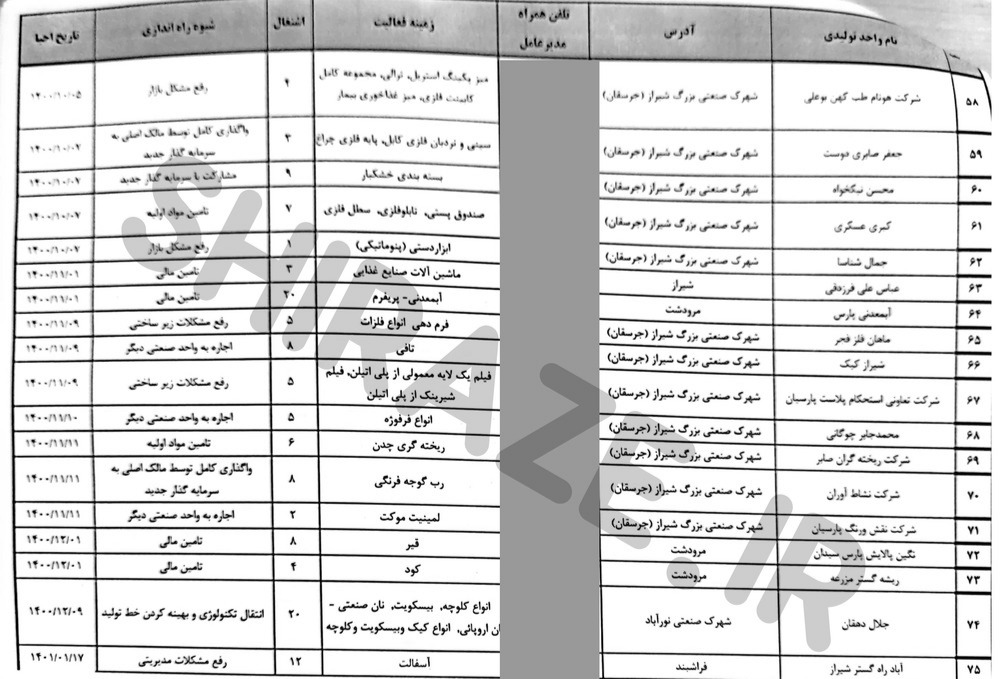 اسامی ۱۱۳ بنگاه اقتصادی راکد، نیمه تعطیل و تکمیل ظرفیت شده استان فارس