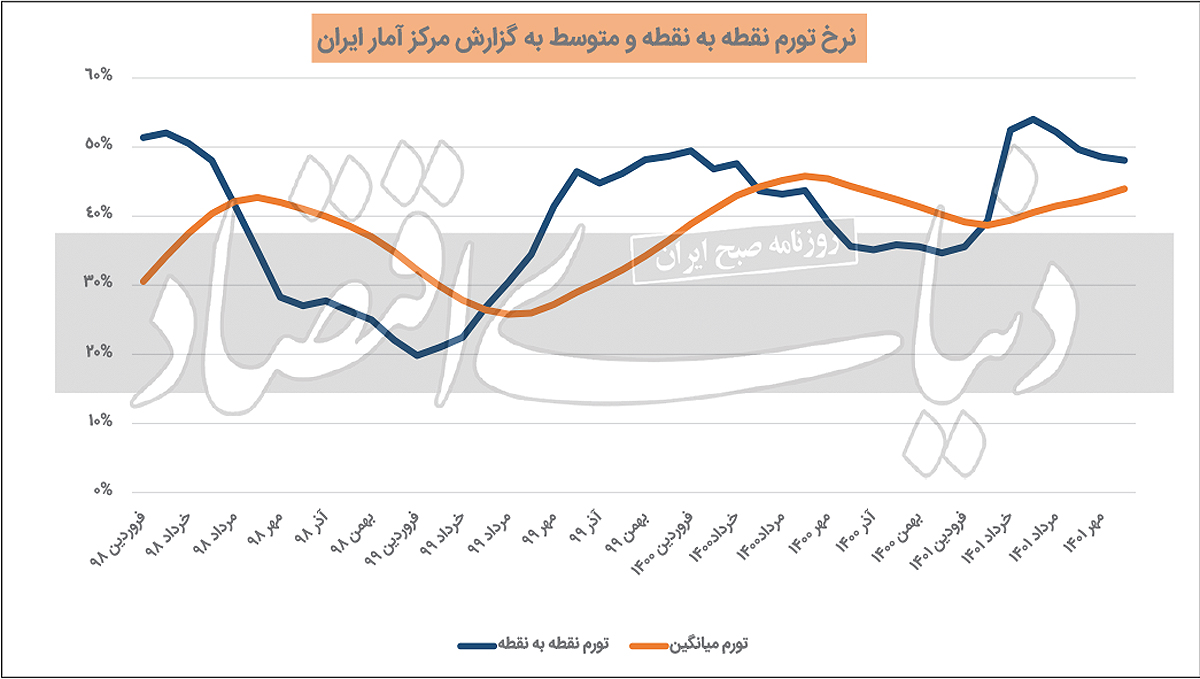 اُفت تورم در میانه پاییز