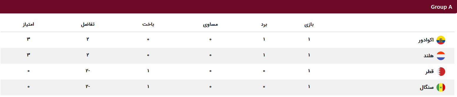 جدول گروهها تا پایان مرحله اول جدول گروهها تا پایان مرحله اول