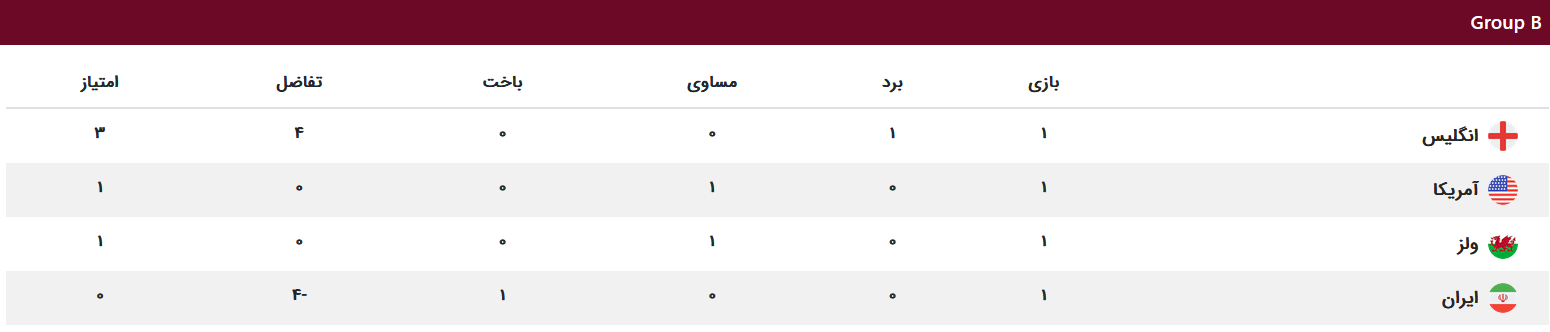 جدول گروهها تا پایان مرحله اول جدول گروهها تا پایان مرحله اول