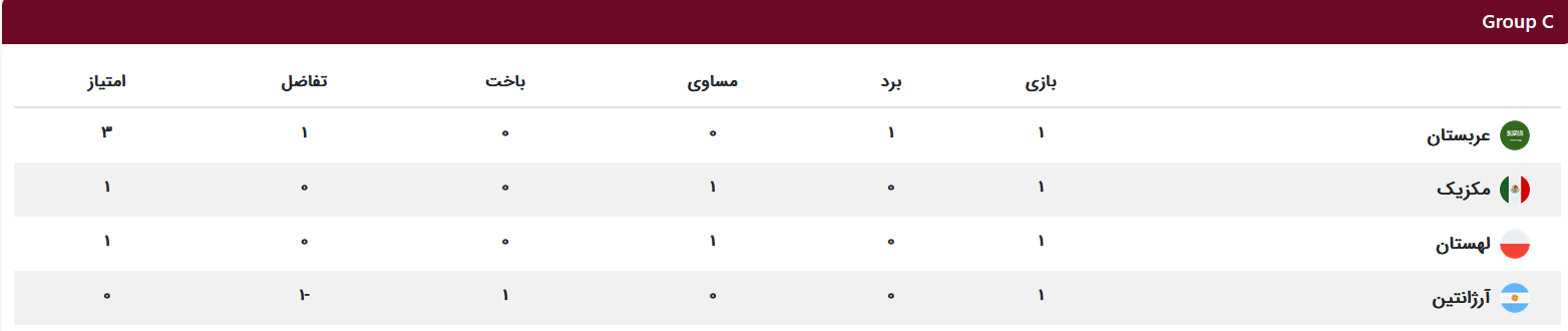 جدول گروهها تا پایان مرحله اول جدول گروهها تا پایان مرحله اول
