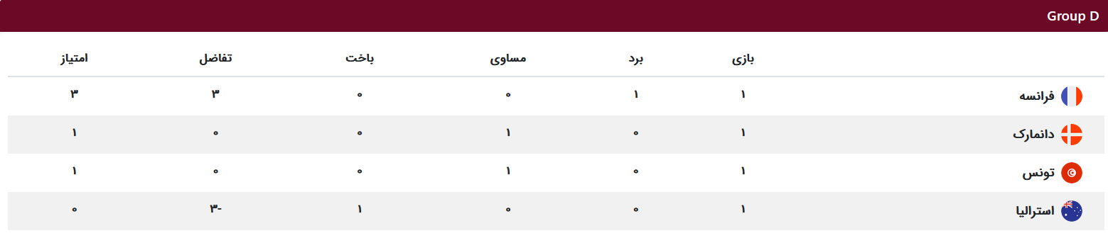 جدول گروهها تا پایان مرحله اول جدول گروهها تا پایان مرحله اول