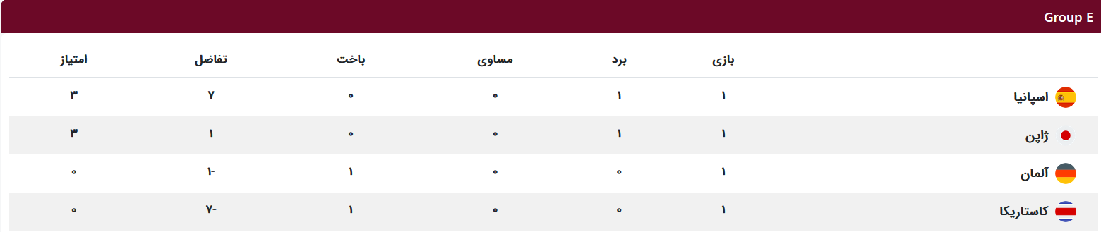 جدول گروهها تا پایان مرحله اول جدول گروهها تا پایان مرحله اول