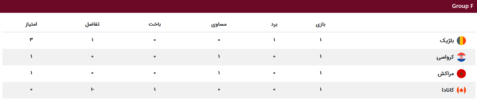 جدول گروهها تا پایان مرحله اول جدول گروهها تا پایان مرحله اول