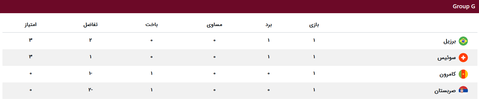 جدول گروهها تا پایان مرحله اول جدول گروهها تا پایان مرحله اول
