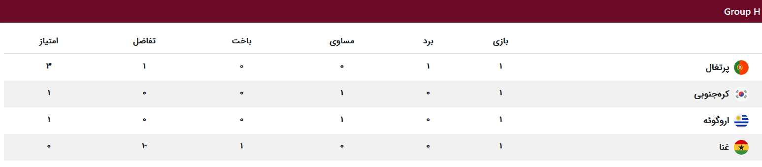 جدول گروهها تا پایان مرحله اول جدول گروهها تا پایان مرحله اول