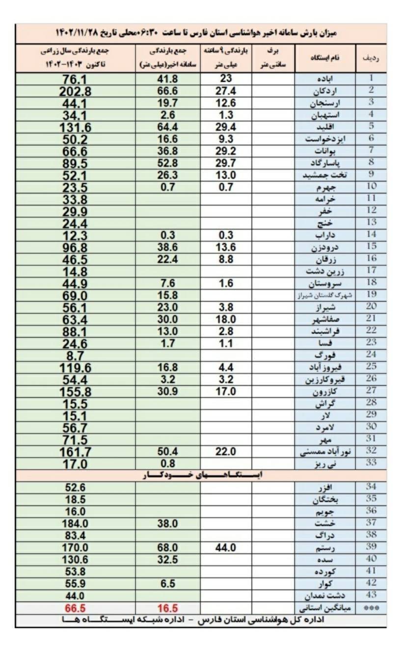 میزان بارش باران در فارس