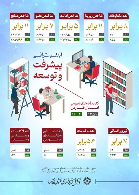 اینفوگرافی توسعه و پیشرفت کتابخانههای عمومی فارس منتشر شد اینفوگرافی توسعه و پیشرفت کتابخانههای عمومی فارس منتشر شد