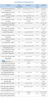 تحریم های وضع شده توسط کاخ سفید