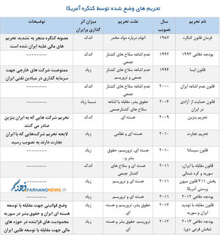 تحریم های وضع شده توسط کنگره