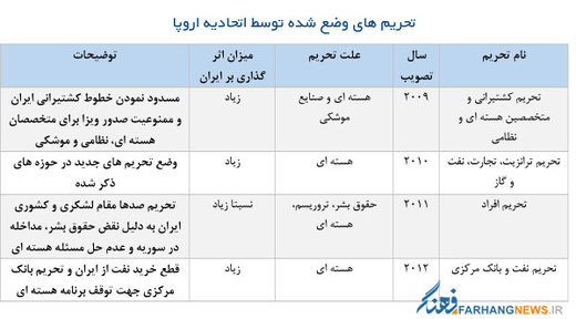 تحریم های وضع شده توسط اتحادیه اروپا