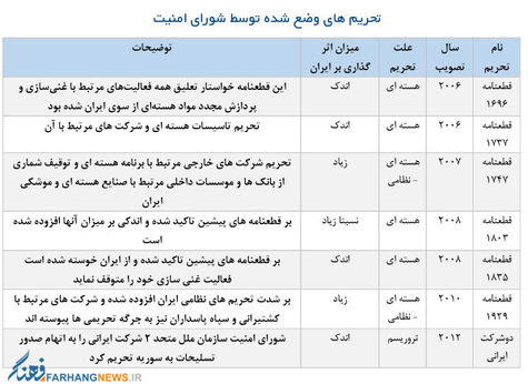 تحریم های وضع شده توسط شورای امنیت